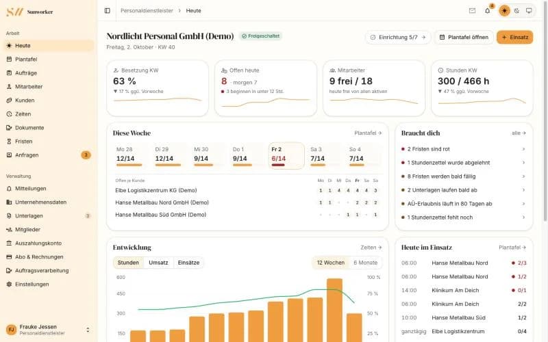 Dashboard Heute eines Personaldienstleisters